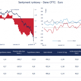 Wykres 2. CFTC: pozycja spekulacyjna w EUR <span> Źródło: BFTC, Bloomberg, TMS Brokers <span>