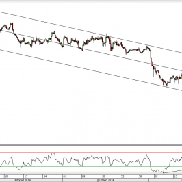 Wykres 4-godzinowy kursu GBP/USD <span> Źródło: TMS Direct <span>