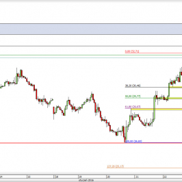 Wykres godzinowy CFD na ropę WTI <span> Źródło: TMS Direct <span>