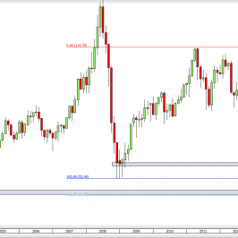 Wykres misięczny CFD na ropę WTI <span> Źródło: TMS Direct <span>