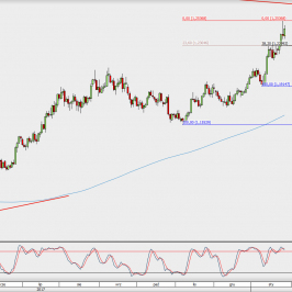 Wykres dzienny EUR/USD; Źródło: TMS Direct