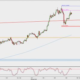 Wykres godzinowy GBP/USD; Źródło: TMS Direct