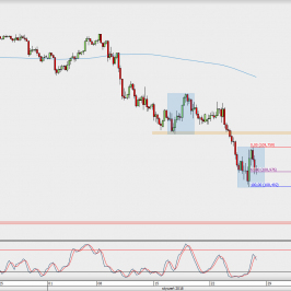 Wykres 4-godzinowy USD/JPY; Źródło: TMS Direct
