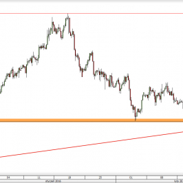 Wykres 4-godzinowy kursu USD/CAD <span> Źródło: TMS Direct <span>