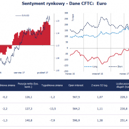 Pozycja spekulacyjna netto w EUR (tys. kontraktów); Źródło: Bloomberg, CFTC, TMS Brokers