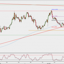 Wykres 4-godzinowy EUR/USD; Źródło: TMS Direct