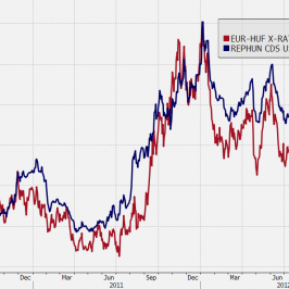 Wykres kursu EUR/HUF oraz stawek CDS (USD, 5 lat) <span>Źródło:Bloomberg<span>