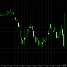 Wykres 5-minutowy USD/TRY <span> Źródło: TMS Pro <span>