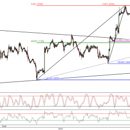 Wykres godzinowy kursu USD/CAD <span>Źródło:TMS Direct<span>