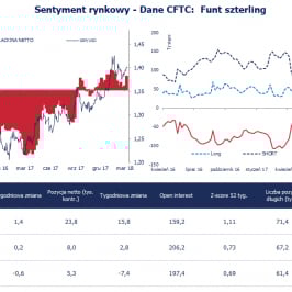 Pozycja spekulacyjna netto w GBP (tys. kontraktów); Źródło: Bloomberg, CFTC, TMS Brokers