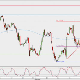 Wykres godzinowy EUR/USD; Źródło: TMS Direct