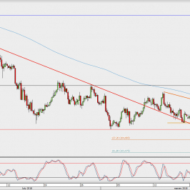 Wykres 4-godzinowy USD/JPY; Źródło: TMS Direct
