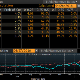 Wykres 1. Prawdopodobieństwo ruchu Fed na najbliższych posiedzeniach (wartości implikowane z rynku futures)  <span> Źródło: Bloomberg<span>
