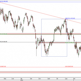 Wykres dzienny CFD na DAX  <span> Źródło: TMS Direct <span>