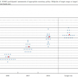 Wykres 2. Projekcja dot chart (czerwona kropka reprezentuje średnią prognoz)  <span> Źródło: Fed <span>