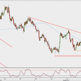Wykres 4-godzinowy AUD/USD; Źródło: TMS Direct