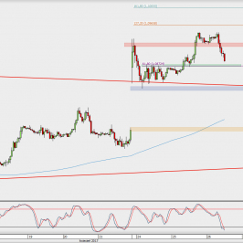 Wykres godzinowy EUR/USD; Źródło: TMS Direct
