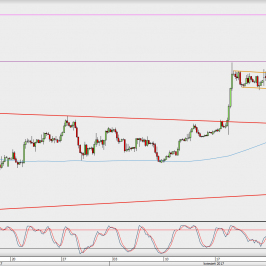Wykres 4-godzinowy GBP/USD; Źródło: TMS Direct
