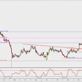 Wykres dzienny GBP/USD; Źródło: TMS Direct