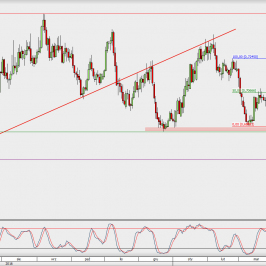 Wykres dzienny NZD/USD; Źródło: TMS Direct