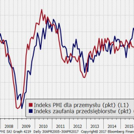 Rekordowy optymizm szwedzkich przedsiębiorstw w 2017 r. (pkt); Źródło: Bloomberg, TMS Brokers