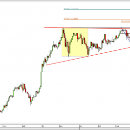 Wykres dzienny kursu USD/JPY <span> Źródło: TMS Direct <span>