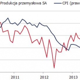 Inflacja i produkcja przemysłowa <span>Źródło: GUS<span>