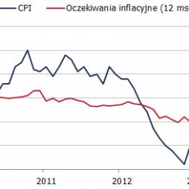 Inflacja i oczekiwania rynku <span>Źródło: GUS, Reuters<span>