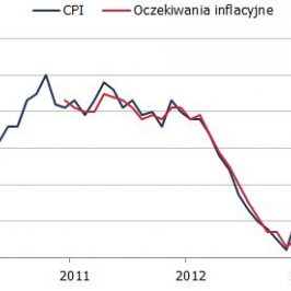Odchylenia inflacji od prognoz <span>Źródło: GUS, PAP<span>