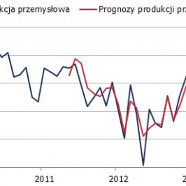 Odchylenia produkcji przemysłowej od prognoz <span>Źródło: GUS, PAP<span>