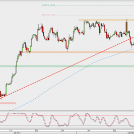 Wykres 4-godzinowy EUR/USD; Źródło: TMS Direct