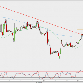 Wykres godzinowy GBP/USD; Źródło: TMS Direct