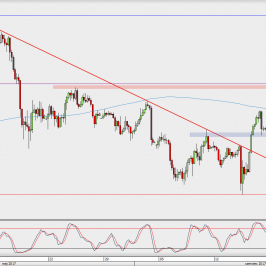 Wykres 4-godzinowy USD/JPY; Źródło: TMS Direct