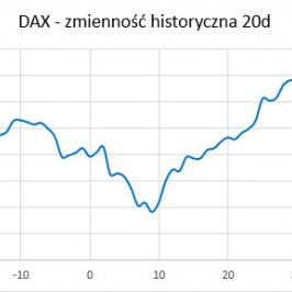 DAX - zmienność historyczna (20 dni, annualizowana); Źródło: TMS Brokers, Bloomberg