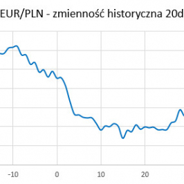 EUR/PLN - zmienność historyczna (20 dni, annualizowana); Źródło: TMS Brokers, Bloomberg