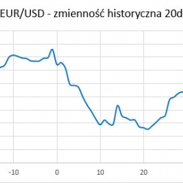 EUR/USD - zmienność historyczna (20 dni, annualizowana); Źródło: TMS Brokers, Bloomberg