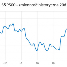 S&P500 - zmienność historyczna (20 dni, annualizowana); Źródło: TMS Brokers, Bloomberg