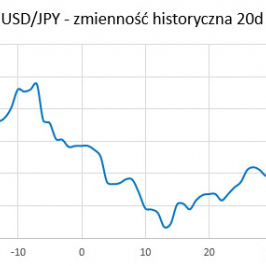 USD/JPY - zmienność historyczna (20 dni, annualizowana); Źródło: TMS Brokers, Bloomberg