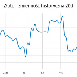 Złoto - zmienność historyczna (20 dni, annualizowana); Źródło: TMS Brokers, Bloomberg