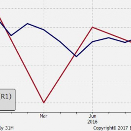 Wielka Brytania - zestawienie dynamiki PKB oraz opóźnionego indeksu PMI Composite; Źródło: Bloomberg