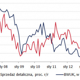 Polska: Sprzedaż detaliczna <span>Źródło: GUS<span>