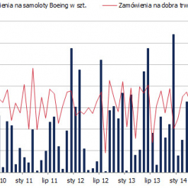 USA: zamówienia na dobra trwałe i samoloty Boeing <span> Źródło: TMS, Bloomberg, Boeing <span>