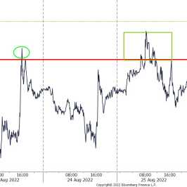 Wykres EUR/USD źródło: Bloomberg