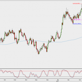 Wykres dzienny AUD/USD; Źródło: TMS Direct