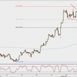 Wykres 4-godzinowy GBP/USD; Źródło: TMS Direct