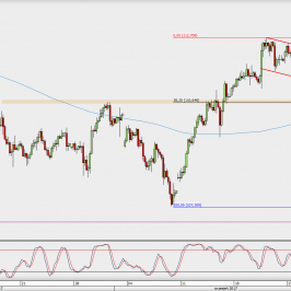 Wykres 4-godzinowy USD/JPY; Źródło: TMS Direct