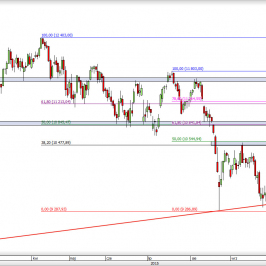 Wykres dzienny CFD na DAX  <span> Źródło: TMS Direct <span>