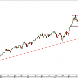 Wykres tygodniowy CFD na DAX <span> Źródło: TMS Direct <span>