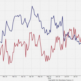 Wykres EUR/USD na tle różwnicy rentowności <span>Źródło:Bloomberg<span>