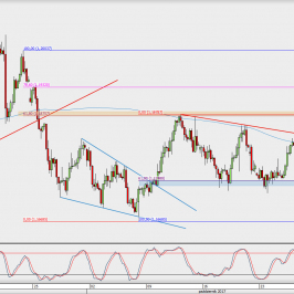 Wykres 4-godzinowy EUR/USD; Źródło: TMS Direct
